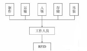 装配式建筑施工过程管理的RFID技术