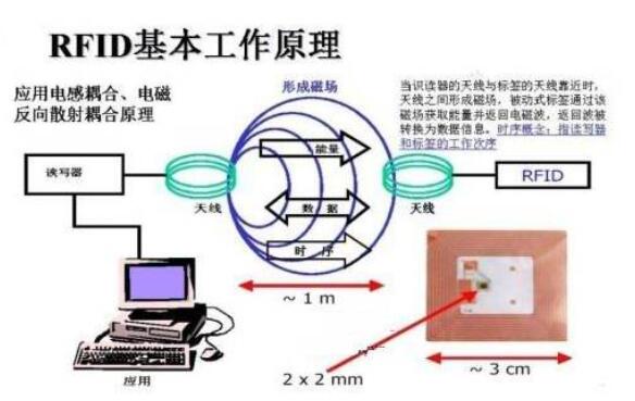 RFID系统的工作原理图